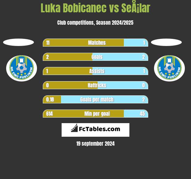 Luka Bobicanec vs SeÅ¡lar h2h player stats