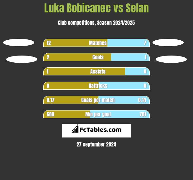 Luka Bobicanec vs Selan h2h player stats