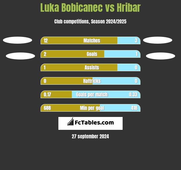 Luka Bobicanec vs Hribar h2h player stats