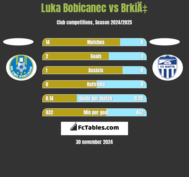 Luka Bobicanec vs BrkiÄ‡ h2h player stats