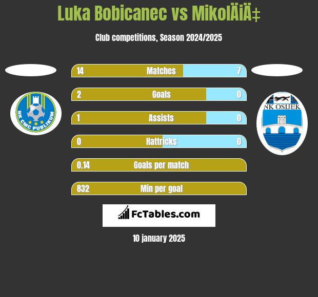 Luka Bobicanec vs MikolÄiÄ‡ h2h player stats