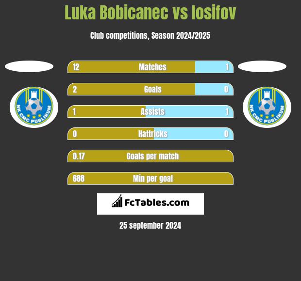 Luka Bobicanec vs Iosifov h2h player stats