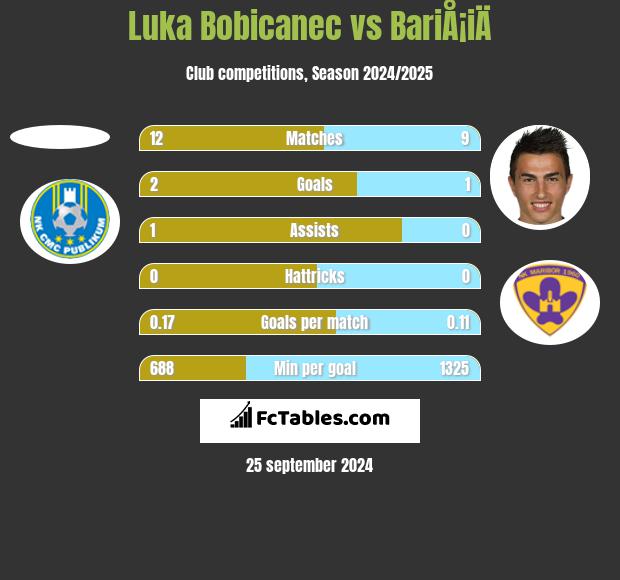 Luka Bobicanec vs BariÅ¡iÄ h2h player stats