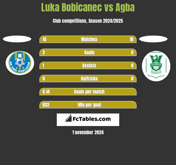 Luka Bobicanec vs Agba h2h player stats