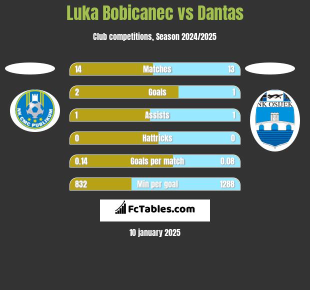 Luka Bobicanec vs Dantas h2h player stats