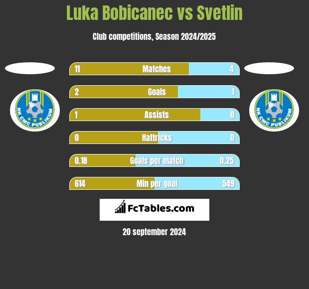 Luka Bobicanec vs Svetlin h2h player stats