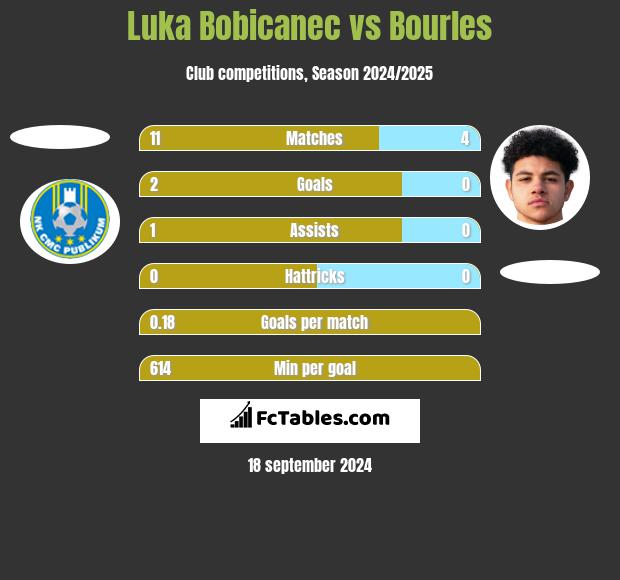 Luka Bobicanec vs Bourles h2h player stats