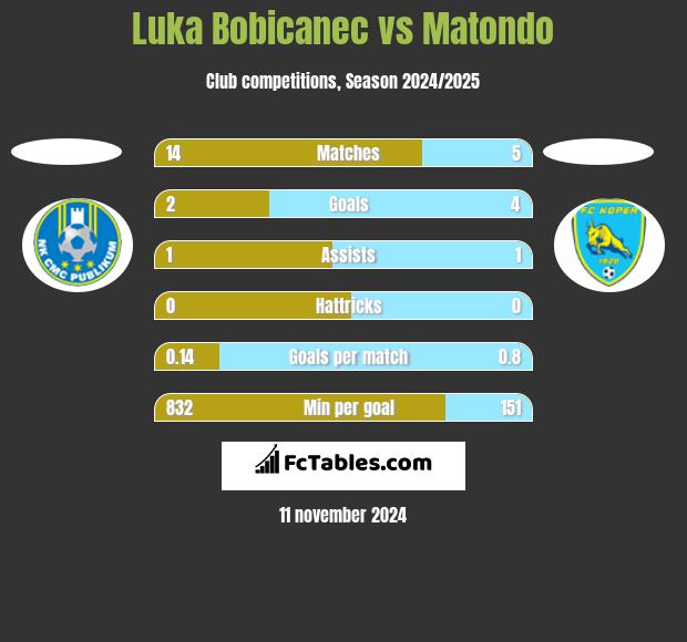 Luka Bobicanec vs Matondo h2h player stats