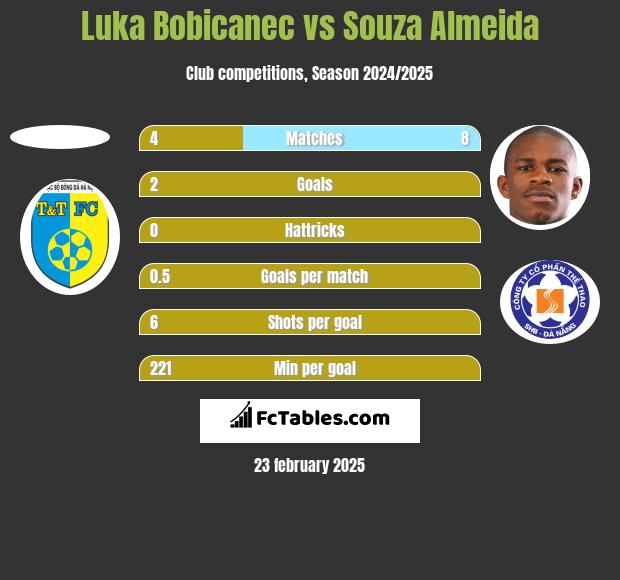 Luka Bobicanec vs Souza Almeida h2h player stats