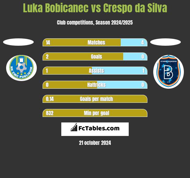 Luka Bobicanec vs Crespo da Silva h2h player stats