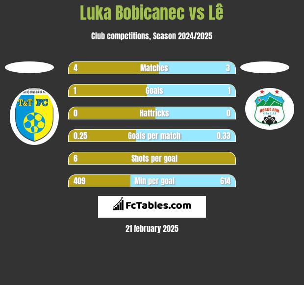 Luka Bobicanec vs Lê h2h player stats