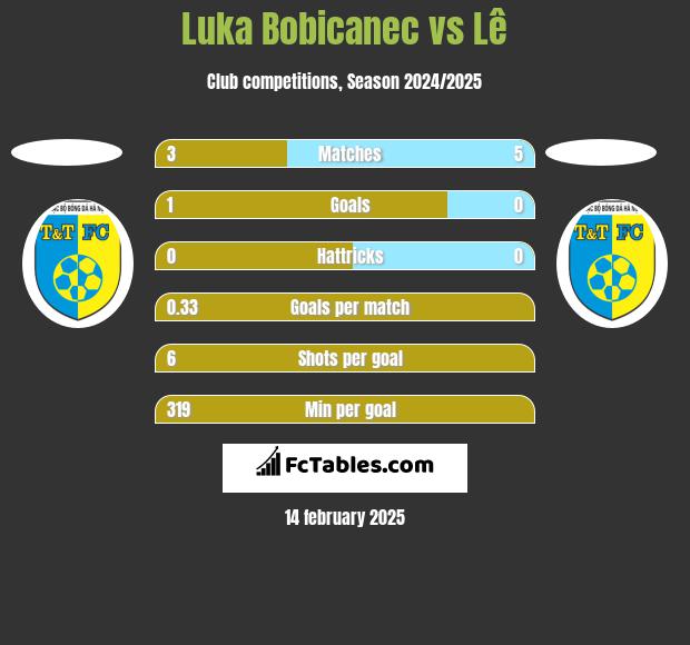 Luka Bobicanec vs Lê h2h player stats