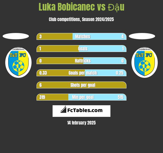 Luka Bobicanec vs Đậu h2h player stats