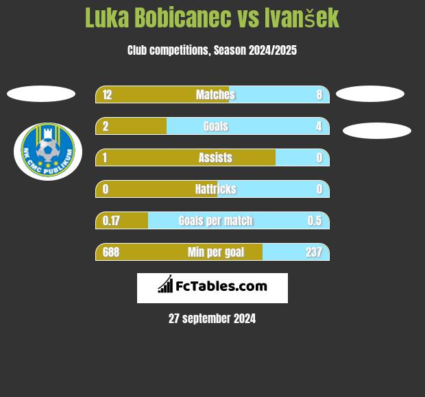 Luka Bobicanec vs Ivanšek h2h player stats