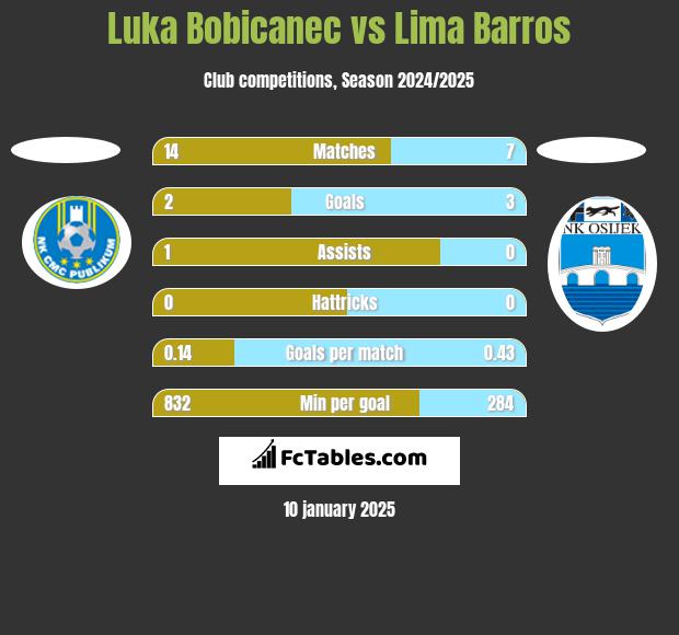 Luka Bobicanec vs Lima Barros h2h player stats