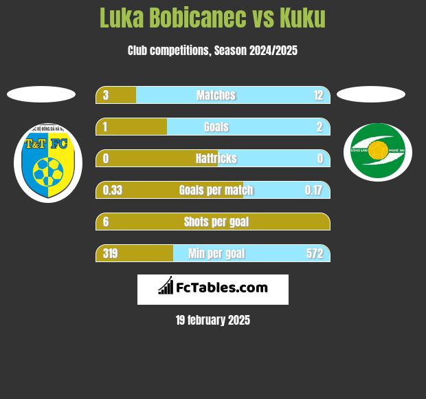 Luka Bobicanec vs Kuku h2h player stats