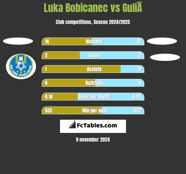 Luka Bobicanec vs GuliÄ h2h player stats