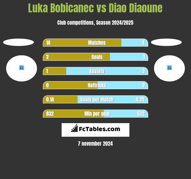 Luka Bobicanec vs Diao Diaoune h2h player stats