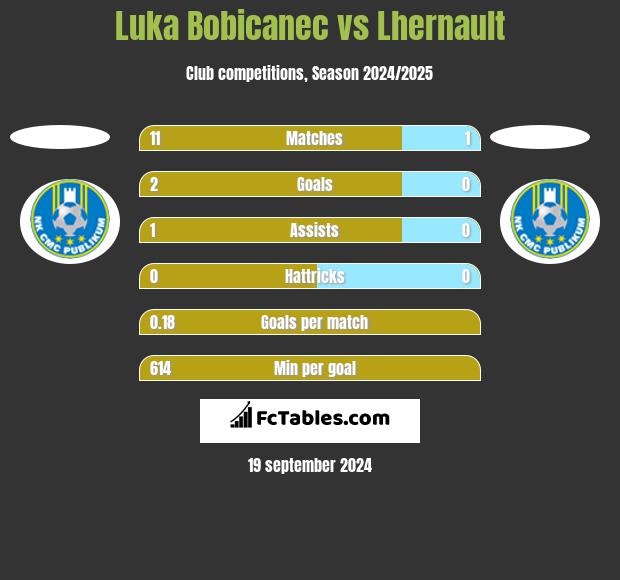 Luka Bobicanec vs Lhernault h2h player stats