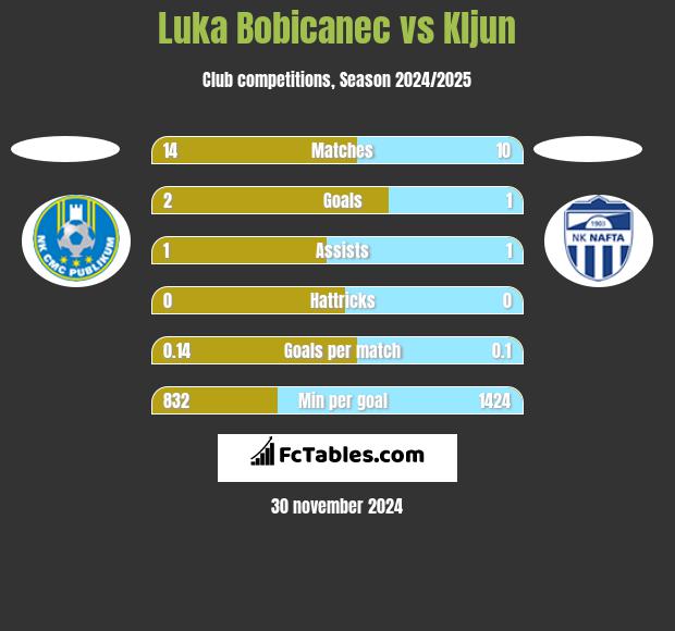 Luka Bobicanec vs Kljun h2h player stats