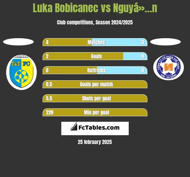 Luka Bobicanec vs Nguyá»…n h2h player stats