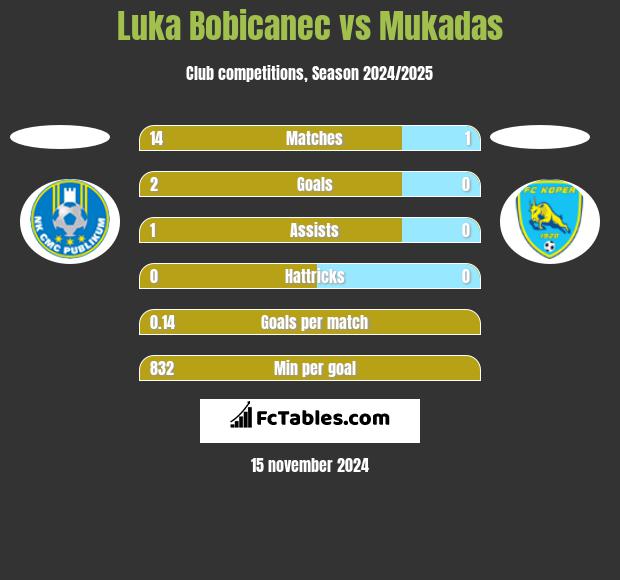 Luka Bobicanec vs Mukadas h2h player stats