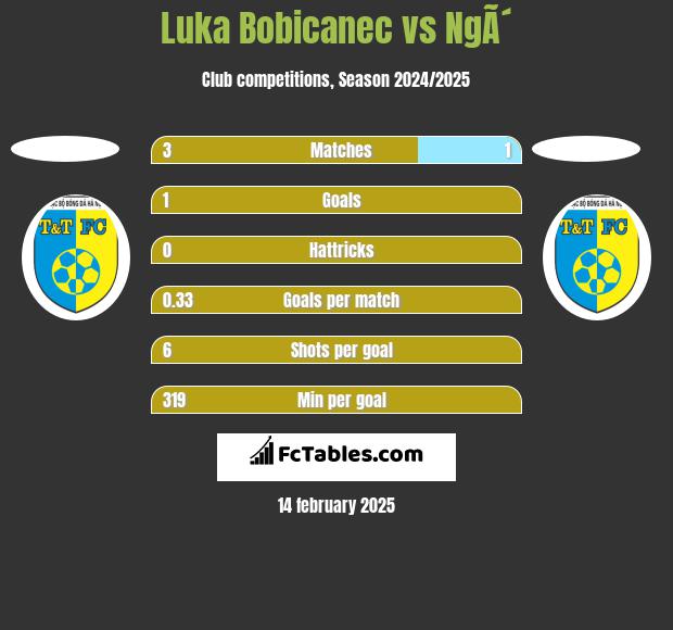 Luka Bobicanec vs NgÃ´ h2h player stats