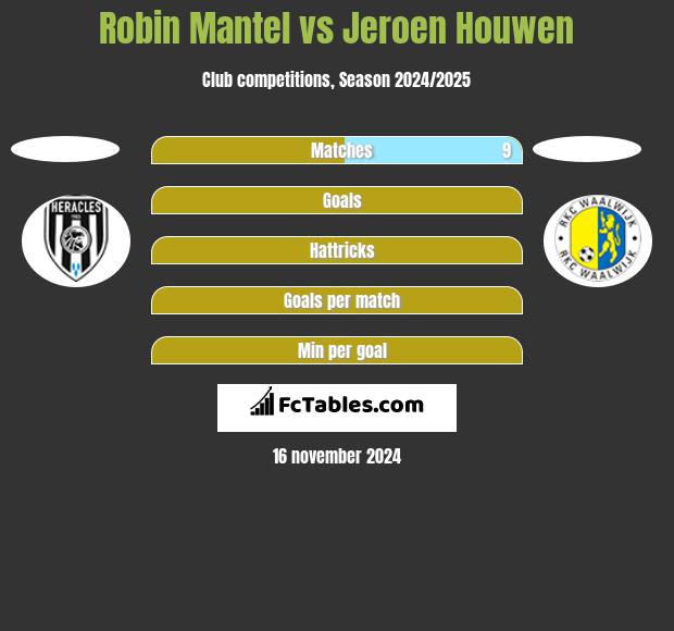 Robin Mantel vs Jeroen Houwen h2h player stats