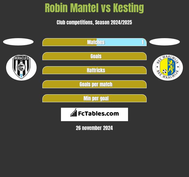 Robin Mantel vs Kesting h2h player stats