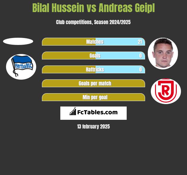 Bilal Hussein vs Andreas Geipl h2h player stats