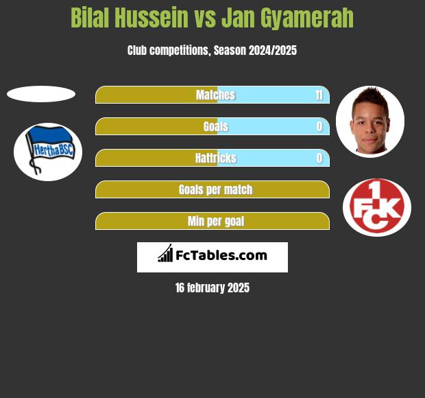 Bilal Hussein vs Jan Gyamerah h2h player stats