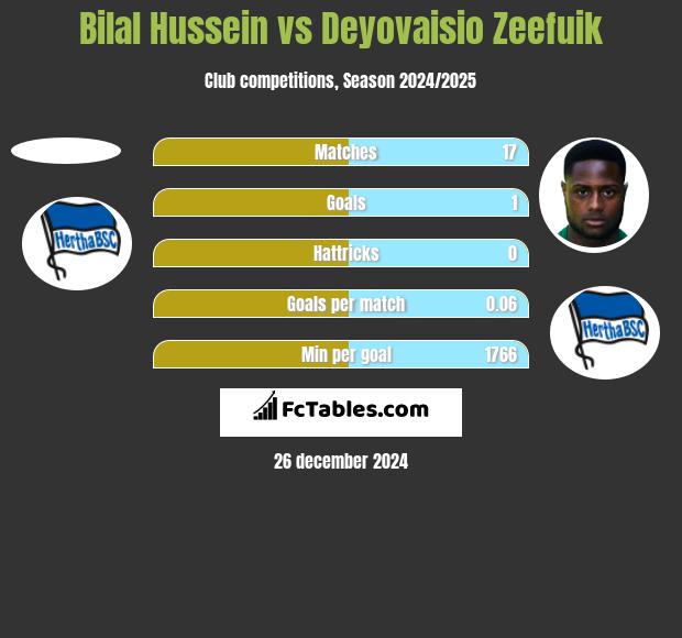 Bilal Hussein vs Deyovaisio Zeefuik h2h player stats