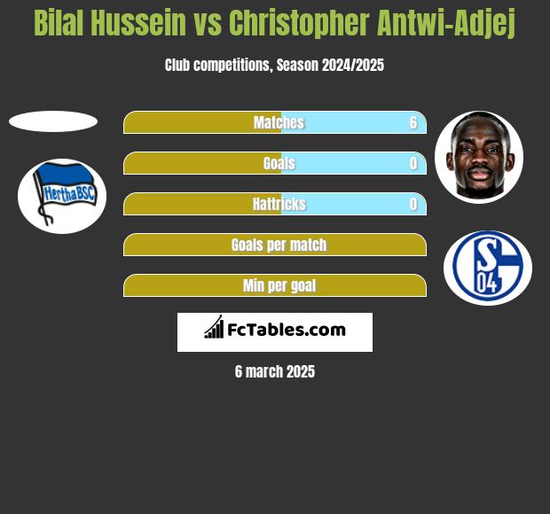 Bilal Hussein vs Christopher Antwi-Adjej h2h player stats