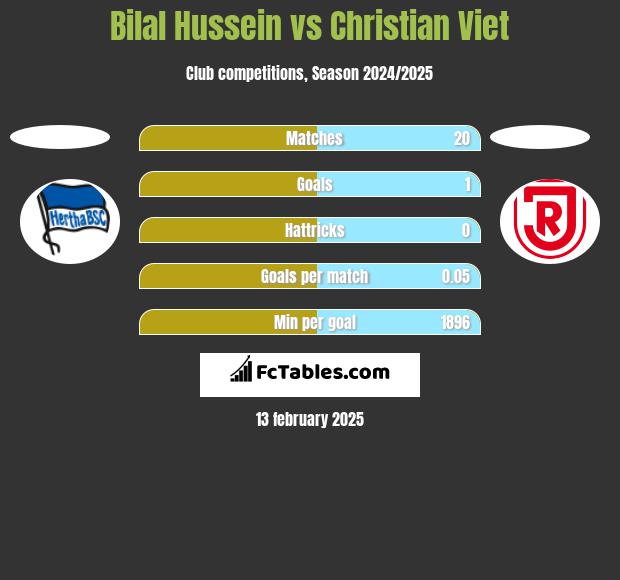 Bilal Hussein vs Christian Viet h2h player stats