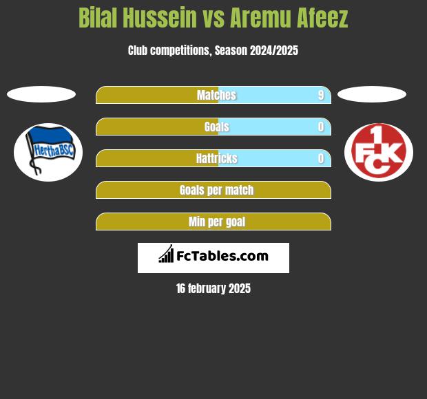 Bilal Hussein vs Aremu Afeez h2h player stats