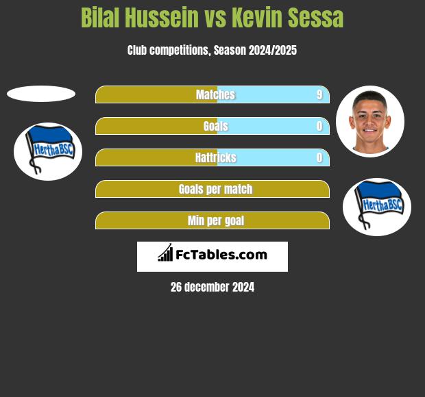 Bilal Hussein vs Kevin Sessa h2h player stats