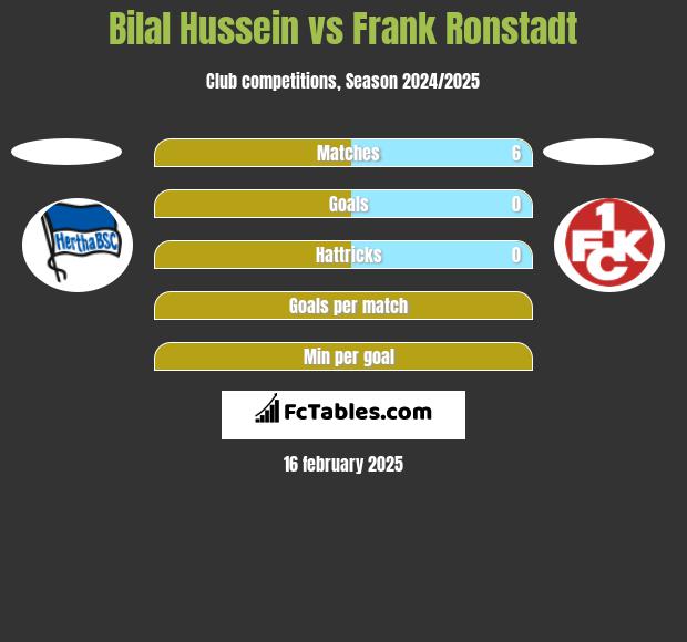 Bilal Hussein vs Frank Ronstadt h2h player stats