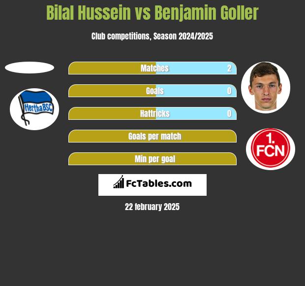 Bilal Hussein vs Benjamin Goller h2h player stats