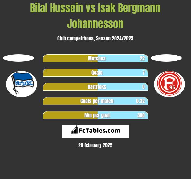 Bilal Hussein vs Isak Bergmann Johannesson h2h player stats