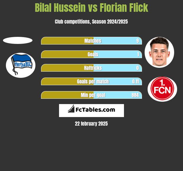 Bilal Hussein vs Florian Flick h2h player stats