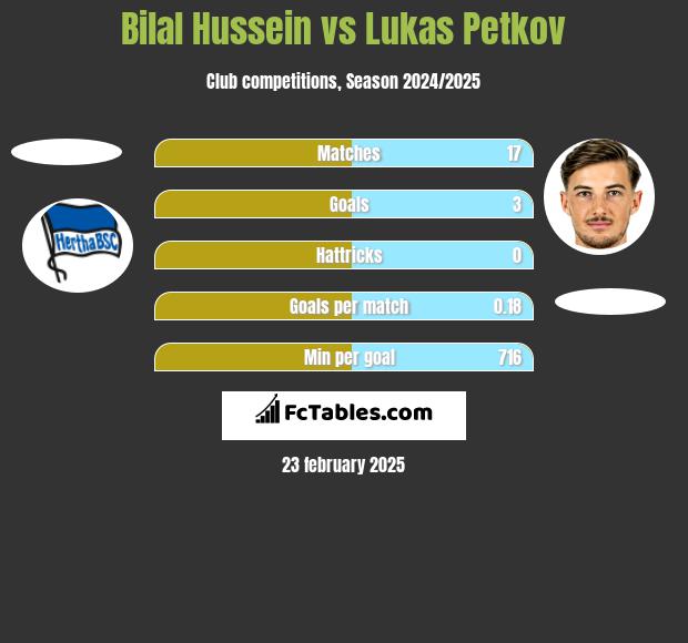 Bilal Hussein vs Lukas Petkov h2h player stats