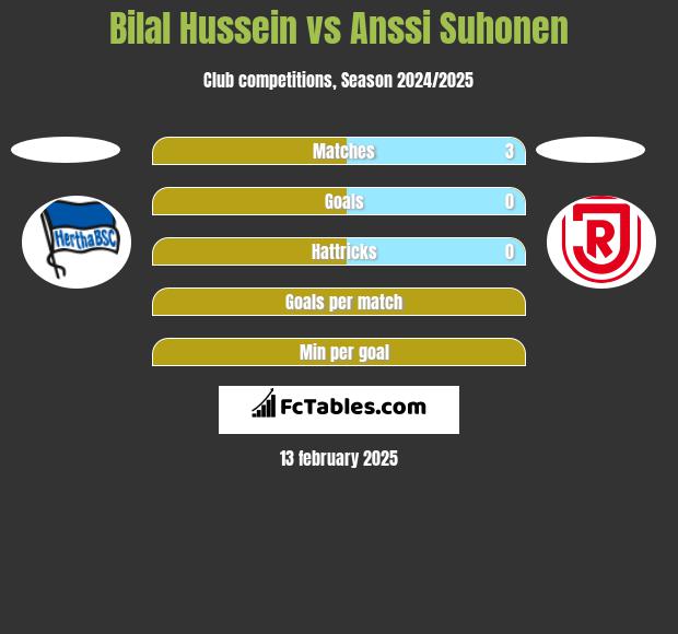 Bilal Hussein vs Anssi Suhonen h2h player stats