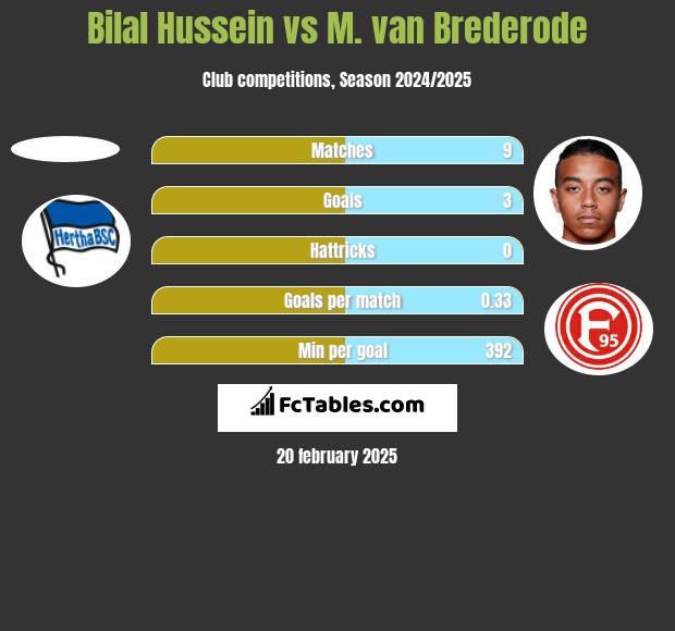 Bilal Hussein vs M. van Brederode h2h player stats