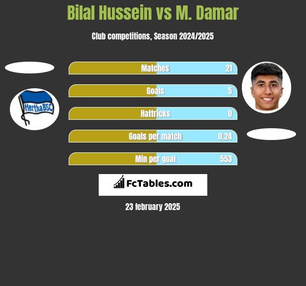 Bilal Hussein vs M. Damar h2h player stats