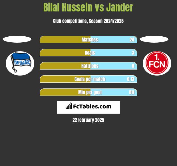 Bilal Hussein vs Jander h2h player stats