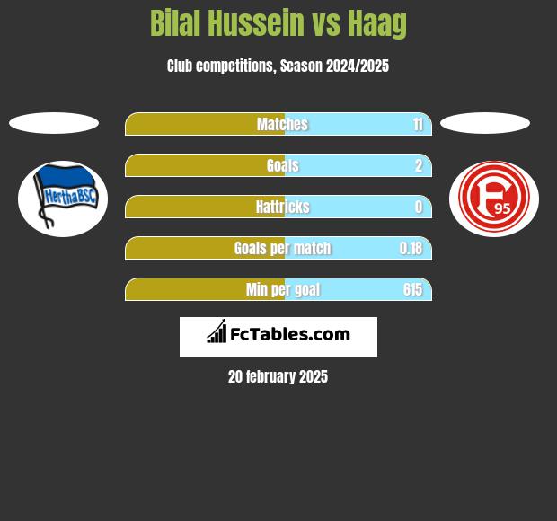 Bilal Hussein vs Haag h2h player stats