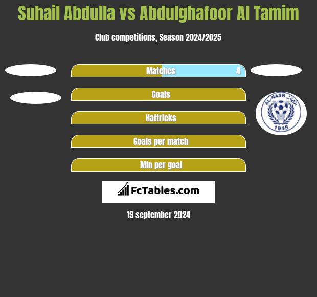 Suhail Abdulla vs Abdulghafoor Al Tamim h2h player stats