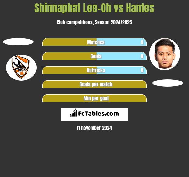 Shinnaphat Lee-Oh vs Hantes h2h player stats