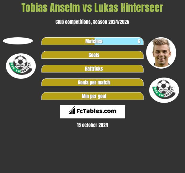 Tobias Anselm vs Lukas Hinterseer h2h player stats