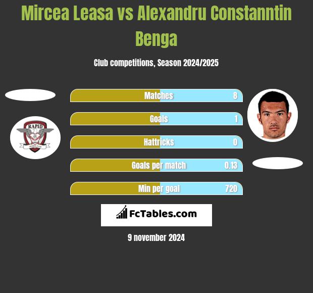 Mircea Leasa vs Alexandru Constanntin Benga h2h player stats